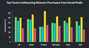 Social Media Influence on Modern Skin Care Sales