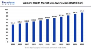 Rising Demand for Women’s Health News Today Support Worldwide